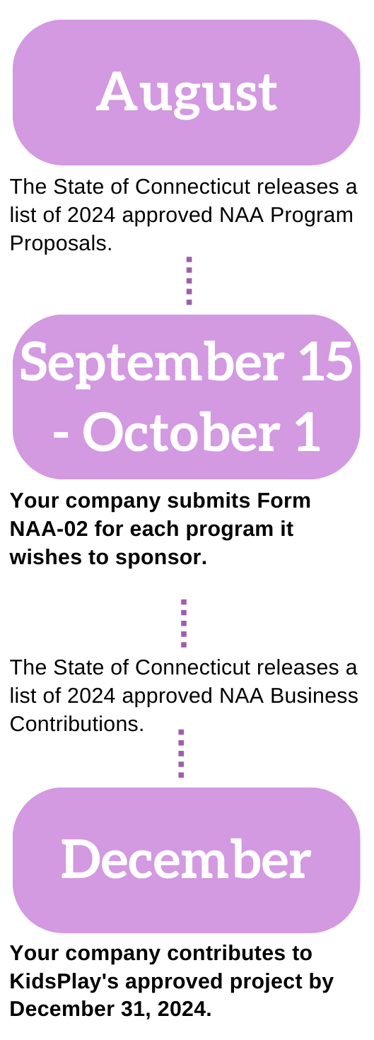 A graphic with purple bubbles and black text showing a timeline of the 2024 Neighborhood Assistance Act. In a purple bubble, white text says "August." Under that, it says "The State of Connecticut releases a list of 2024 approved NAA Program Proposals." A dashed line leads down to another purple bubble that says "September 15 - October 1" in white text in it. Bold black text underneath this bubble says "Your company submits Form NAA-02 for each program it wishes to sponsor." A dashed purple line leads down to black text reading "The State of Connecticut releases a list of 2024 approved NAA Business Contributions." A dashed line leads down from that to a third purple bubble which says "December" in white text. Underneath that bubble, it says "Your company contributes to KidsPlay's approved project by December 31, 2024."